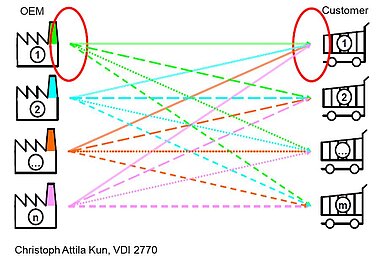 VDI2770-iiRDS-Situation Schema zeigt Durcheinander bei uneinheitlichen Nutzerinformationen.