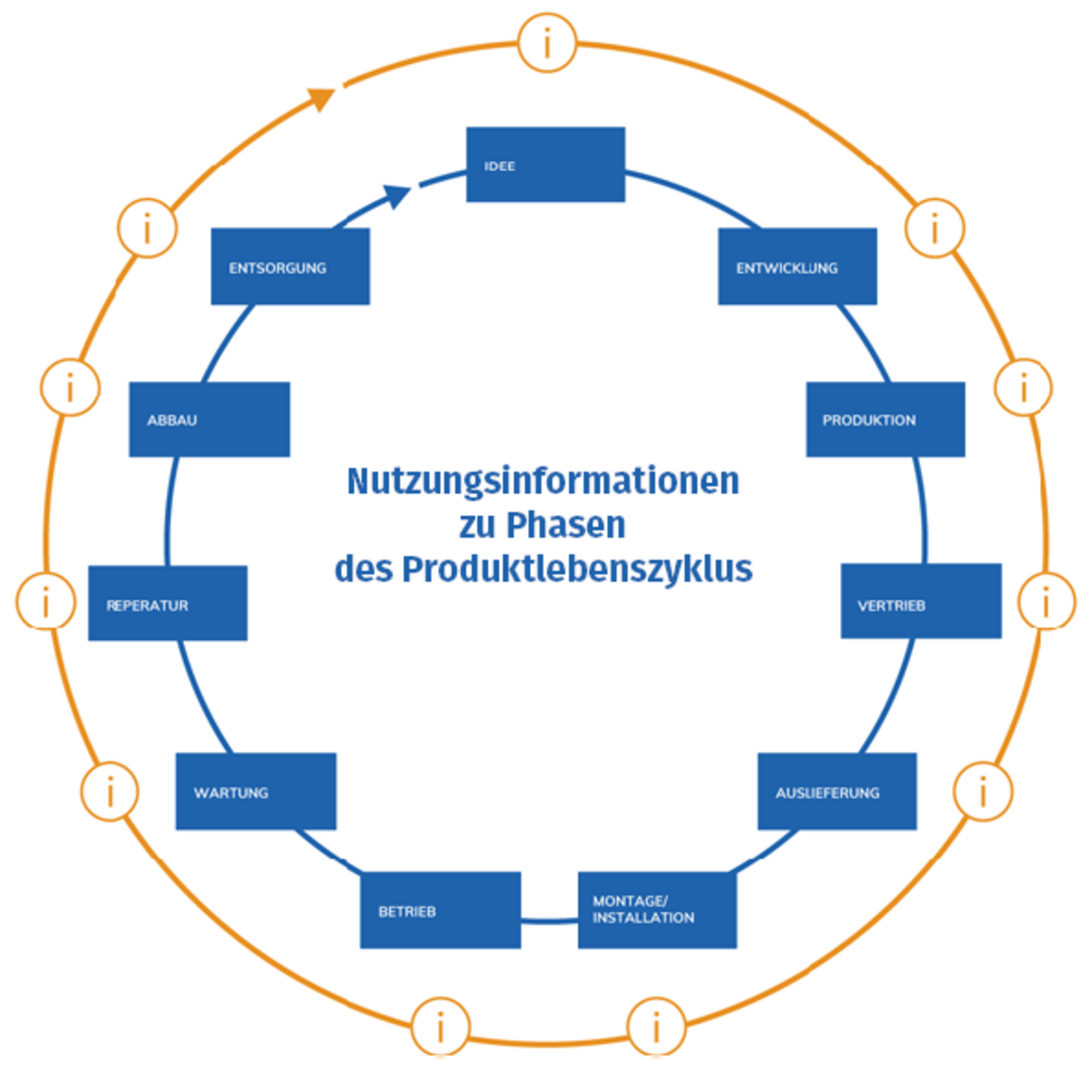 Informationslebenszyklus