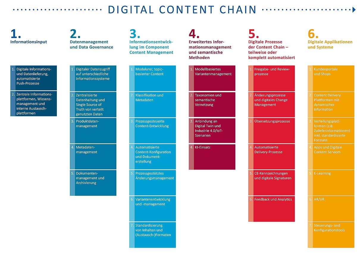 Digital Content Chain