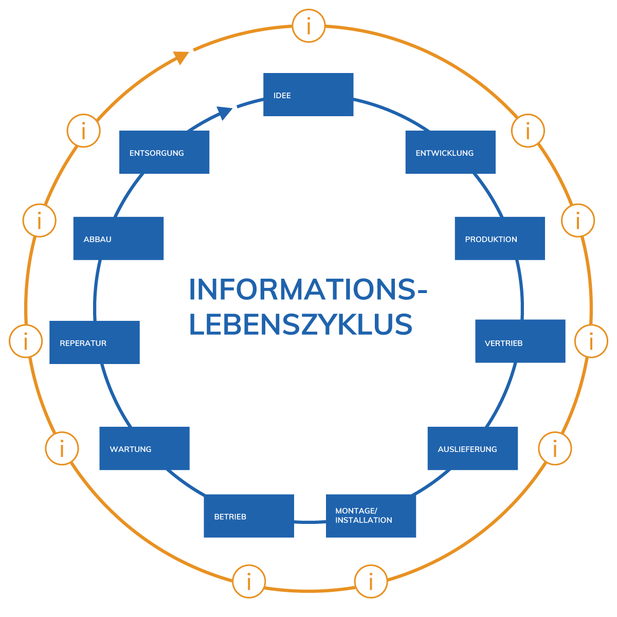 Informationslebenszyklus Informationslebenszyklus