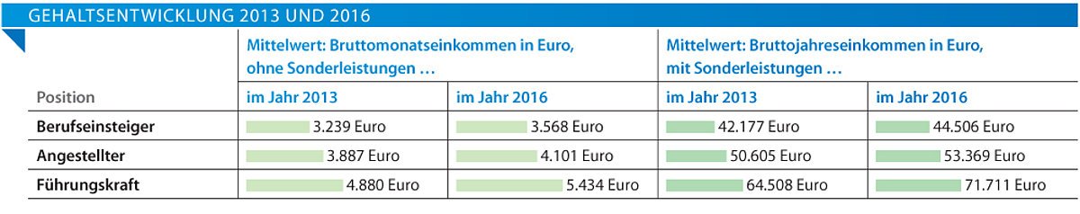 Tekom Deutschland E V Gehalt Technischer Redakteur