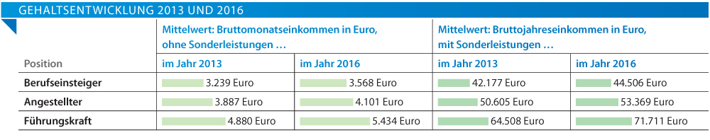 tekom Deutschland e.V.: Gehalt Technischer Redakteur